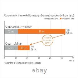 Mitutoyo 293-141-40 MD-E50 Digimatic Micrometer 25-50mm Japan NEW